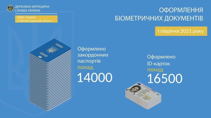 Протягом півроку у Міграційній службі Кіровоградщини оформлено понад 30 тисяч біометричних документів