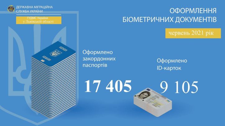 Статистика оформлення біометричних документів Міграційної служби Львівщини за червень 2021 року