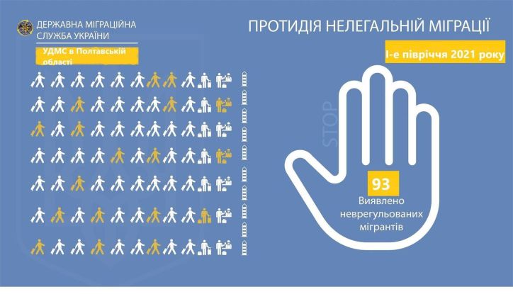 За І-е півріччя поточного року на Полтавщині виявлено 93 порушника міграційного законодавства