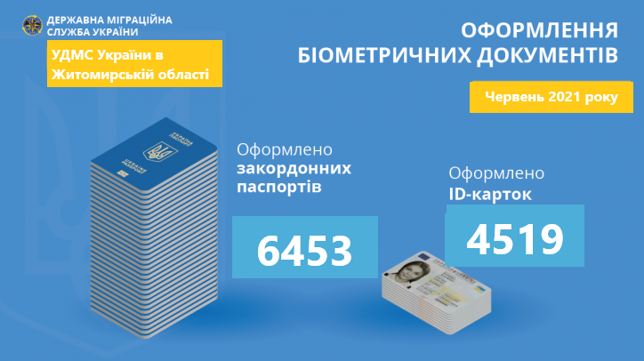 Зростає попит на біометричні документи в Житомирській області