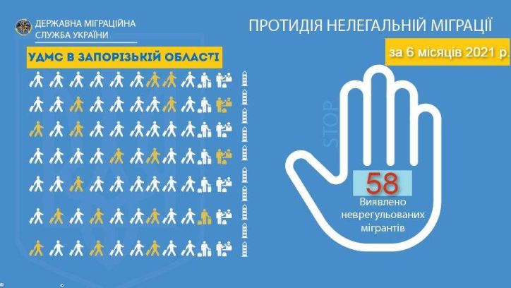 Результативне півріччя: більше двохсот порушників міграційного законодавства виявлено в Запорізькій області з початку року