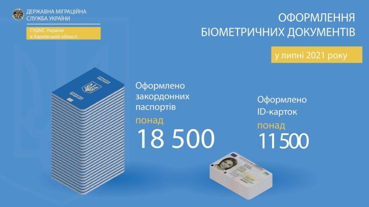 На Харківщині зростає попит на біометричні документи