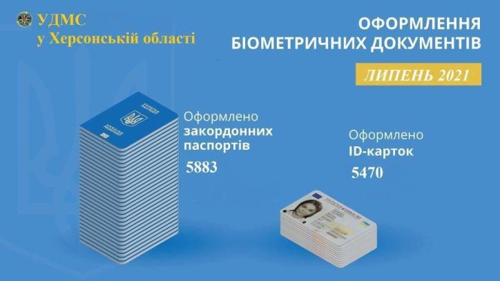 Статистика оформлених біометричних паспортних документів у Херсонській області