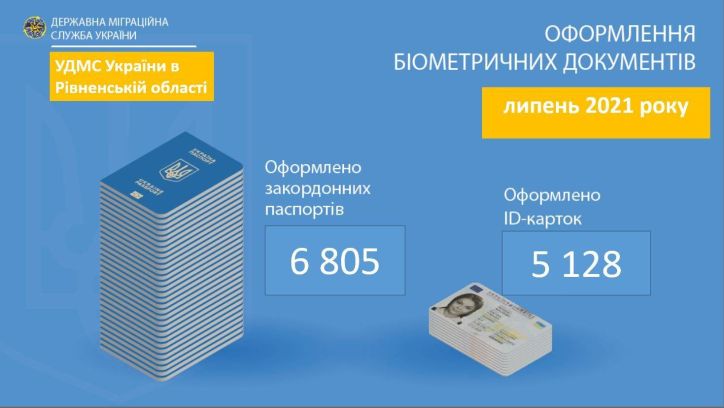 На Рівненщині росте попит на біометричні документи