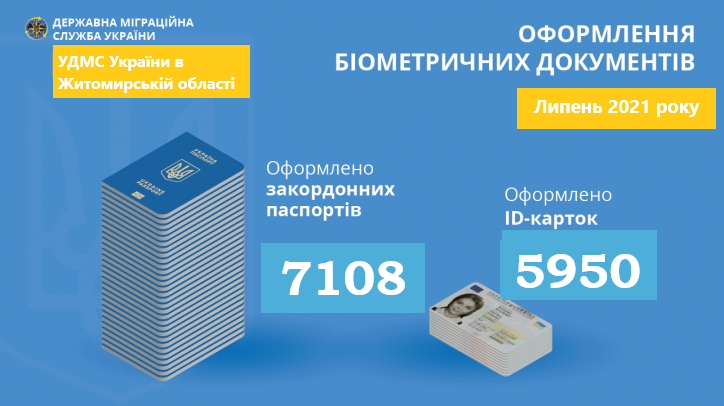 Попит на біометричні документи в Житомирській області не зменшується