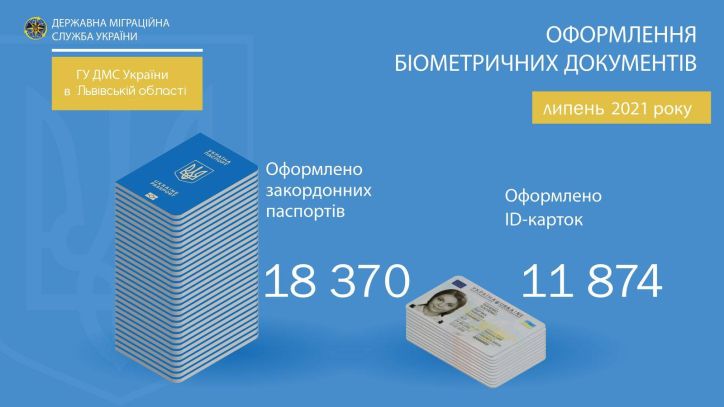 Статистика оформлення біометричних документів Міграційної служби Львівщини за липень 2021 року