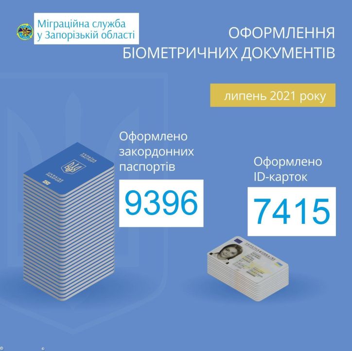 Більш ніж в два рази: в Запорізькій області рекордно підскочив попит на біометричні документи