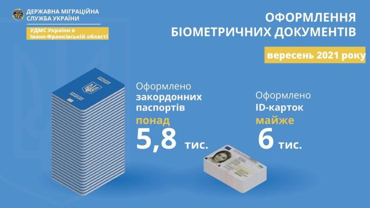 У вересні мешканці Івано-Франківської області оформили більше паспортів у формі ID-картки, аніж закордонних паспортів
