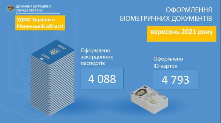 Інфографіка оформлення паспортів у Рівненській області