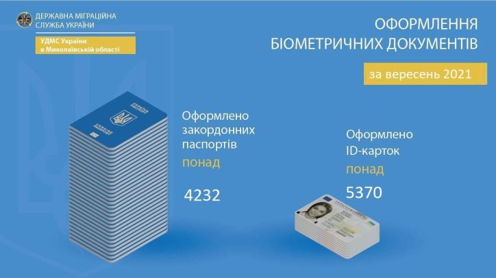 Інфографіка оформлення паспортів у Миколаївській області