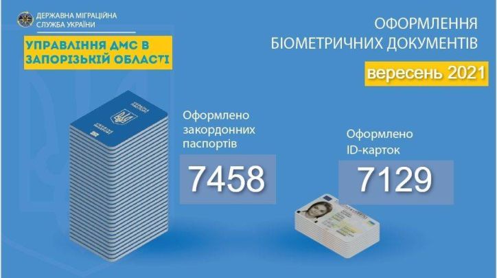 Інфографіка про кількість біометричних паспортів, оформлених УДМС у Запорізькій області протягом вересня