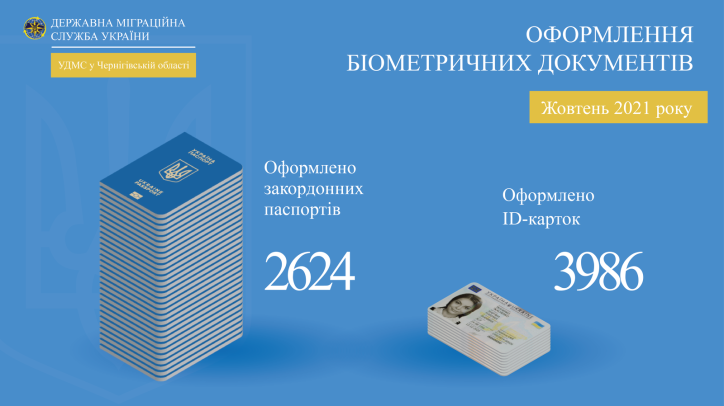 Інфографіка про кількість біометричних паспортних документів, оформлених  підрозділами міграційної служби Чернігівської області