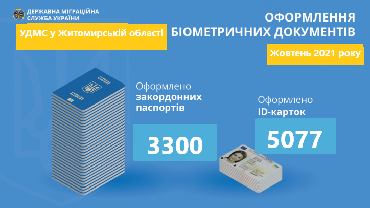 Інформація про кількість біометричних паспортних  документів, оформлених УДМС у Житомирській області у жовтні 2021 року