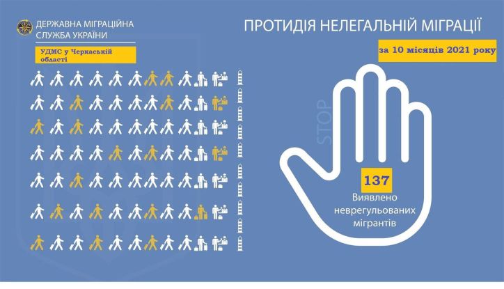 Майже чотириста порушників міграційного законодавства виявлено на території Черкаської області