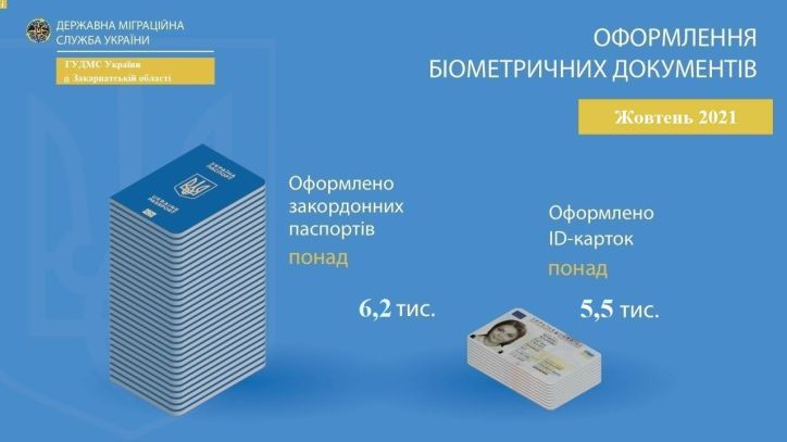 Інфографіка ГУДМС України в Закарпатській області щодо кількості оформлених документів за жовтень 2021 року