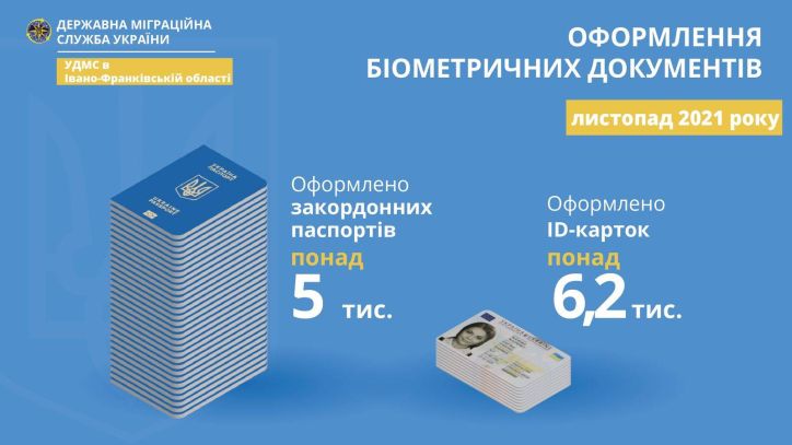 З початку року на Прикарпатті українці оформили понад 120 тисяч паспортних біометричних документів