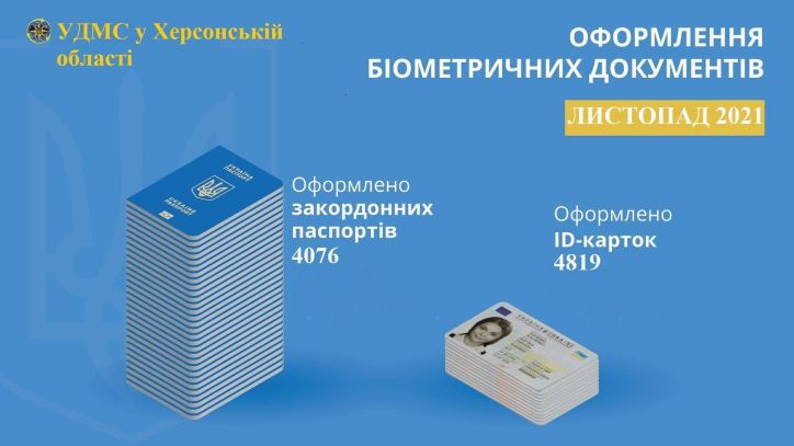 Майже 9000 біометричних паспортних документів оформлено протягом листопада 2021 року