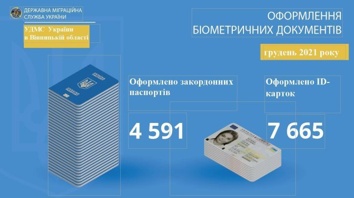 Інфографіка щодо кількості оформлених документів УДМС у Вінницькій області  за грудень 2021 року!