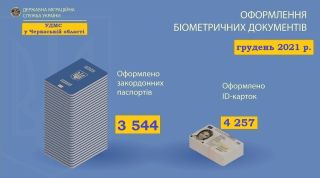 Понад 16 тисяч черкащан звернулися у грудні до міграційників щодо оформлення та отримання біометричних документів