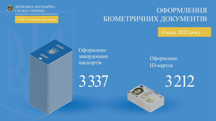 Інфографіка про кількість біометричних паспортних документів, оформлених підрозділами Міграційної служби Чернігівської області