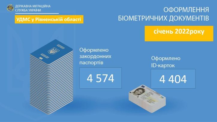 У січні на Рівненщині оформили близько 9 тисяч біометричних документів