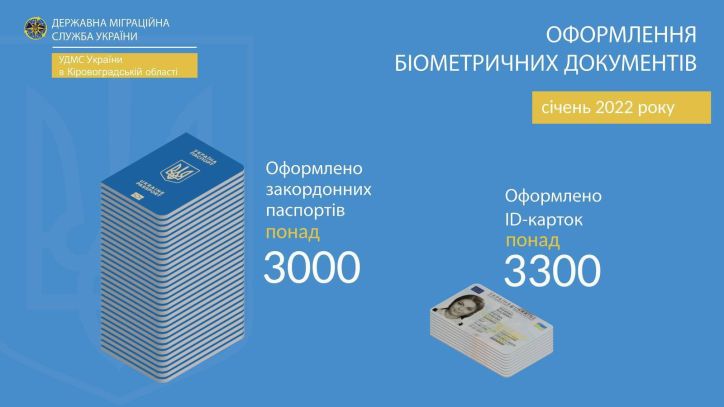 Кіровоградщина: продовжує зростати попит на біометричні документи