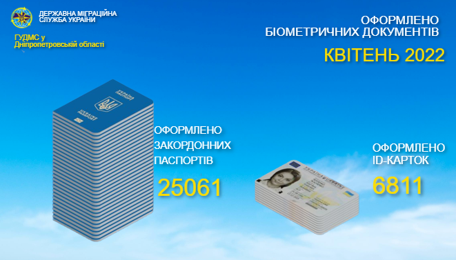 Статистична інформація щодо оформлених документів ГУДМС України у Дніпропетровській області