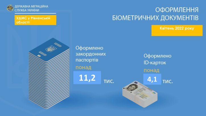У квітні на Рівненщині оформили понад 15000 біометричних  паспортних документів
