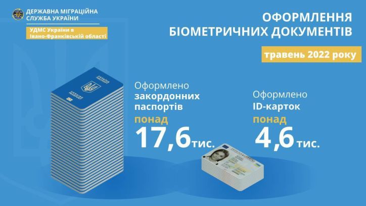 З початку року на Прикарпатті громадянам оформлено понад 81 тисячу біометричних документів, найбільше – у травні