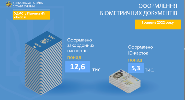 Понад 17 000 біометричних  паспортних документів оформлено на Рівненщині протягом травня