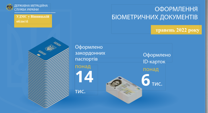 Статистика оформлення документів УДМС України у Вінницькій області за травень 2022 року