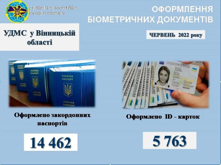 З початку 2022 року року на Вінниччині оформили більше 90 тисяч паспортних документів