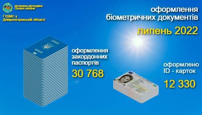 Дніпропетровщина. Інфографіка про кількість оформлених біометричних паспортів