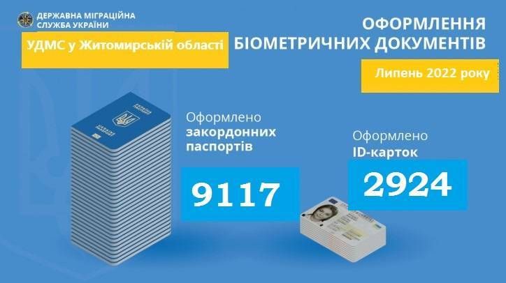 Понад 12 тисяч паспортних документів оформлено у липні 2022 року на Житомирщині
