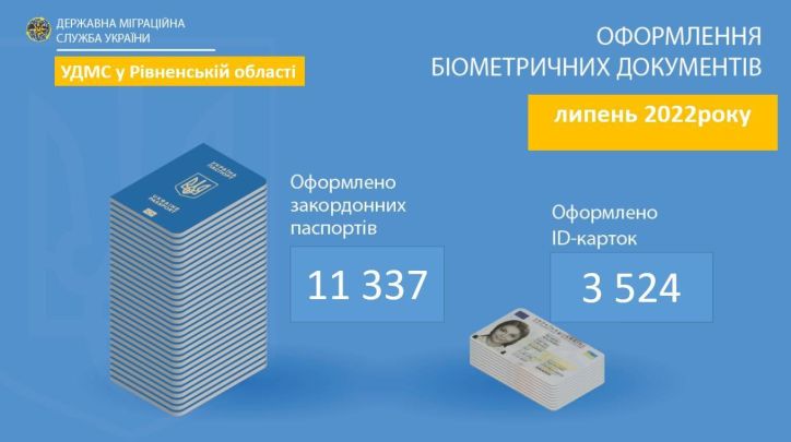 У липні на Рівненщині оформили близько 15 тисяч паспортних документів