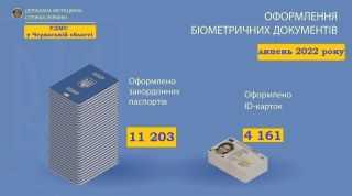 У липні спостерігалося незначне збільшення попиту на оформлення біометричних документів на Черкащині