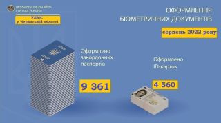 Майже 43 тисячі біометричних документів оформили громадяни України на Черкащині влітку