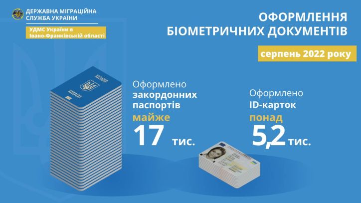 У серпні в Івано-Франківські області оформлено понад 22 тисячі біометричних документів