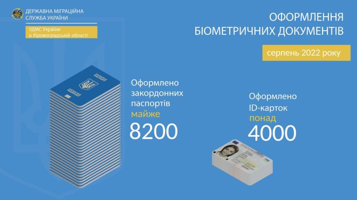 Попит на оформлення закордонних паспортів на Кіровоградщині  тримається на високому рівні