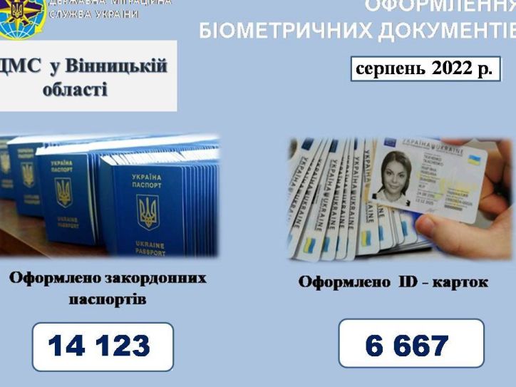 З початку 2022 року на Вінниччині оформили більше 90 тисяч паспортних документів