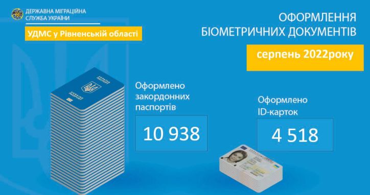 Понад 15 тисяч паспортних документів оформлено  міграційною службою Рівненської області