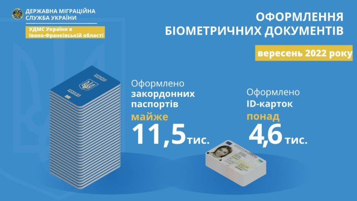 У вересні мешканці та гості Івано-Франківської області оформили понад 16 тисяч біометричних документів