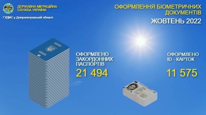 Про кількість оформлених біометричних документів міграційною службою Дніпропетровської області за жовтень 2022 року