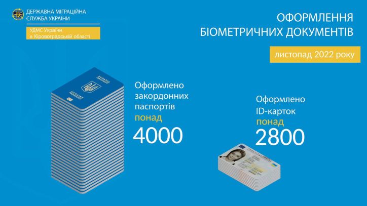 З початку року на Кіровоградщині звернулось для оформлення паспортних документів понад 96 тисяч громадян