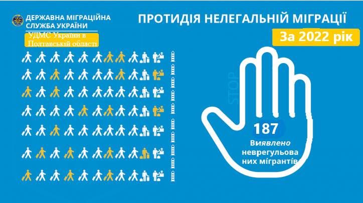 Полтавщина: за минулий рік міграційниками задокументовано 429 порушень іноземними громадянами правил перебування на території України