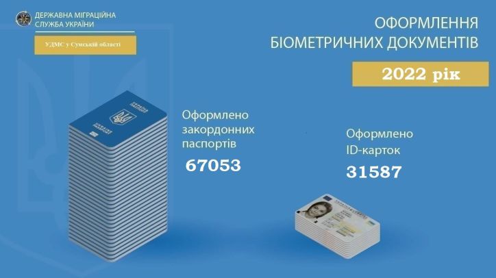 Протягом 2022 року на Сумщині оформлено майже 100 тисяч біометричних паспортних документів