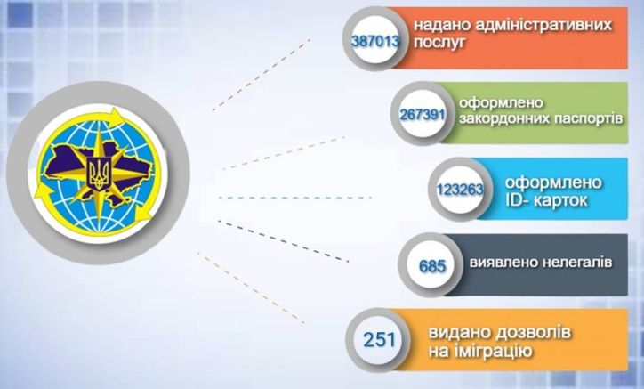 В ГУДМС Дніпропетровщини відбулася  підсумкова колегія за результатами роботи у 2022 році: Інфорграфіка