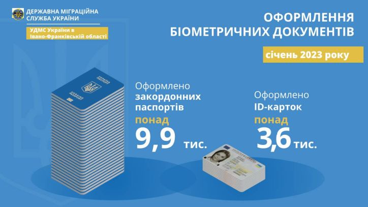 У січні в Івано-Франківській області громадянам оформлено понад 13 тисяч біометричних паспортних документів