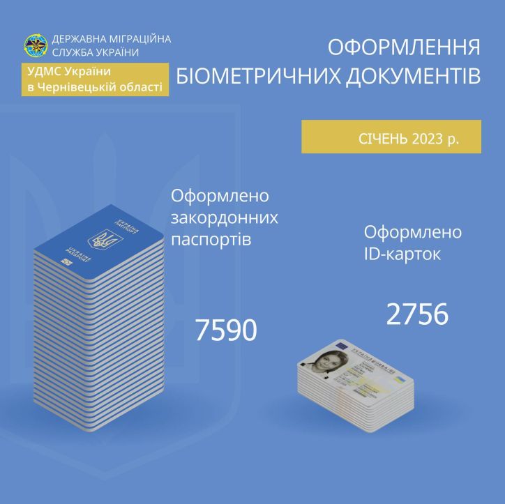 В січні 2022 року на Буковині оформлено 3,5 тисячі ID-карток та  5,8 тисяч закордонних паспортів