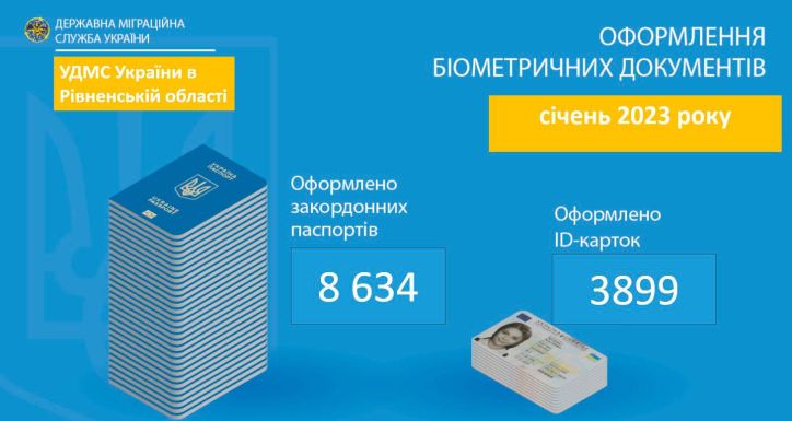 У січні в Рівненській  області громадянам оформлено понад 12 тисяч біометричних паспортних документів